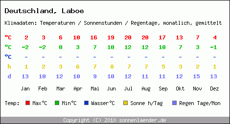 Klimatabelle: Laboe in Deutschland