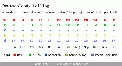 Klimatabelle: Lalling in Deutschland