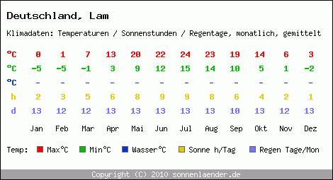 Klimatabelle: Lam in Deutschland