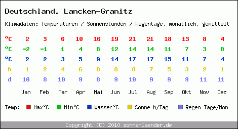 Klimatabelle: Lancken-Granitz in Deutschland