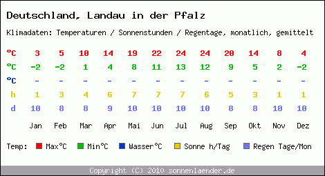 Klimatabelle: Landau in der Pfalz in Deutschland