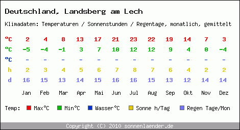 Klimatabelle: Landsberg am Lech in Deutschland