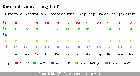 Klimatabelle: Langdorf in Deutschland