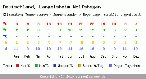 Klimatabelle: Langelsheim-Wolfshagen in Deutschland