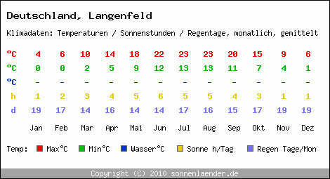 Klimatabelle: Langenfeld in Deutschland