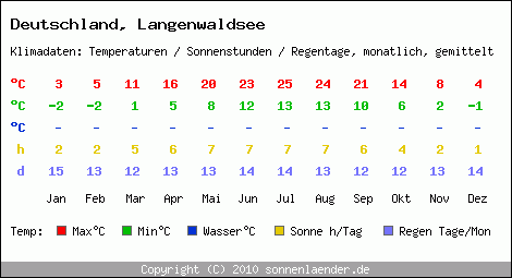 Klimatabelle: Langenwaldsee in Deutschland