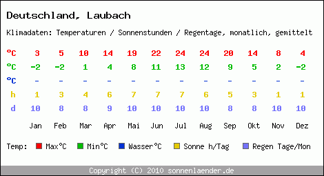 Klimatabelle: Laubach in Deutschland