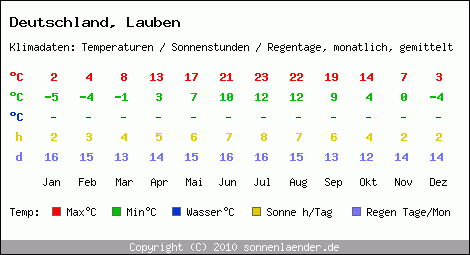 Klimatabelle: Lauben in Deutschland