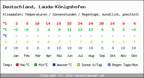 Klimatabelle: Lauda-Königshofen in Deutschland