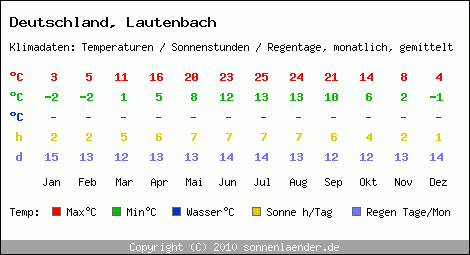 Klimatabelle: Lautenbach in Deutschland