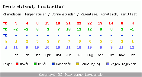 Klimatabelle: Lautenthal in Deutschland