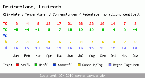 Klimatabelle: Lautrach in Deutschland
