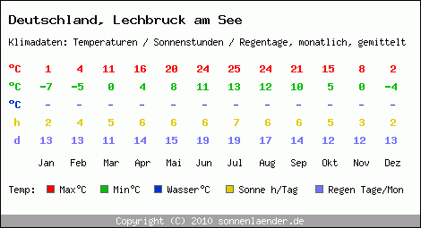 Klimatabelle: Lechbruck am See in Deutschland