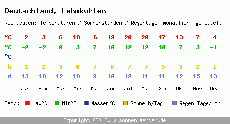 Klimatabelle: Lehmkuhlen in Deutschland