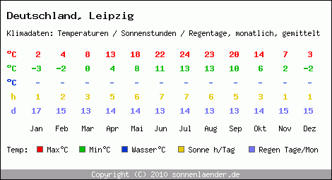 Klimatabelle: Leipzig in Deutschland