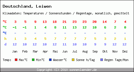 Klimatabelle: Leiwen in Deutschland