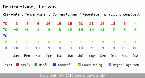 Klimatabelle: Leizen in Deutschland
