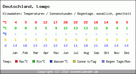 Klimatabelle: Lemgo in Deutschland