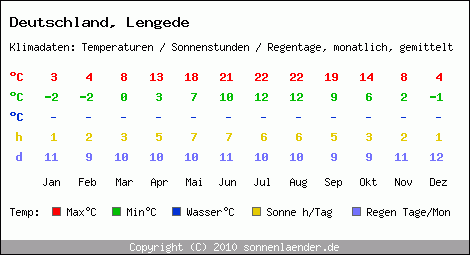 Klimatabelle: Lengede in Deutschland