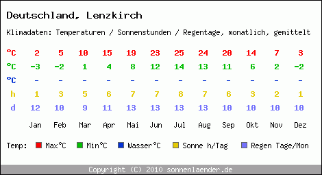 Klimatabelle: Lenzkirch in Deutschland