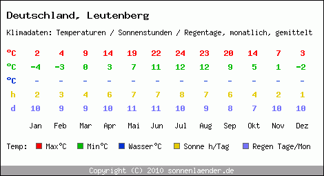 Klimatabelle: Leutenberg in Deutschland