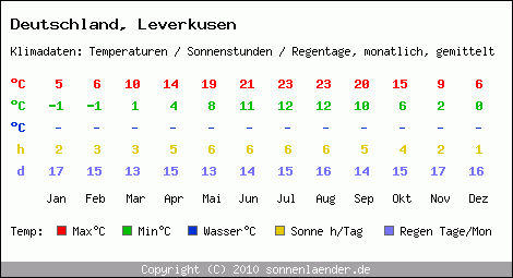 Klimatabelle: Leverkusen in Deutschland