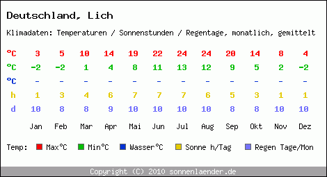Klimatabelle: Lich in Deutschland
