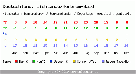 Klimatabelle: Lichtenau/Herbram-Wald in Deutschland