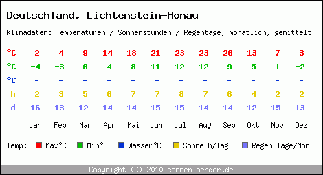 Klimatabelle: Lichtenstein-Honau in Deutschland
