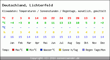Klimatabelle: Lichterfeld in Deutschland