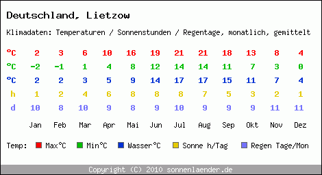 Klimatabelle: Lietzow in Deutschland