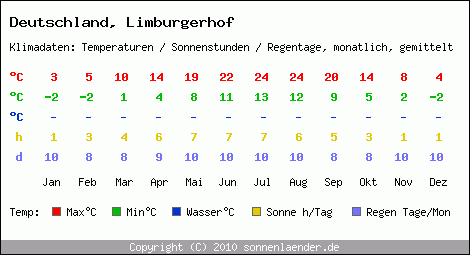 Klimatabelle: Limburgerhof in Deutschland