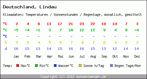 Klimatabelle: Lindau in Deutschland