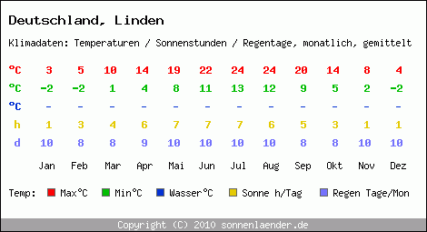 Klimatabelle: Linden in Deutschland