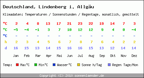 Klimatabelle: Lindenberg i. Allgäu in Deutschland