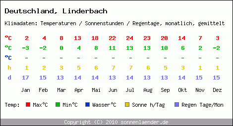 Klimatabelle: Linderbach in Deutschland