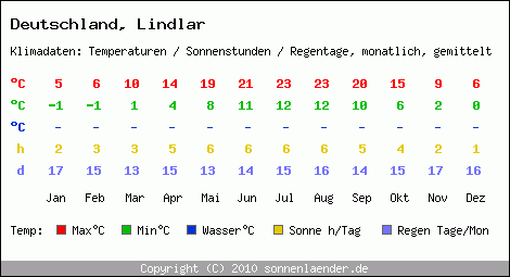 Klimatabelle: Lindlar in Deutschland