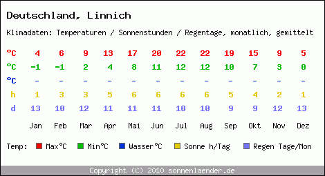 Klimatabelle: Linnich in Deutschland