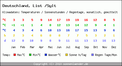 Klimatabelle: List /Sylt in Deutschland