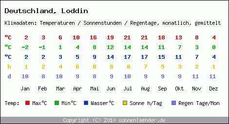 Klimatabelle: Loddin in Deutschland