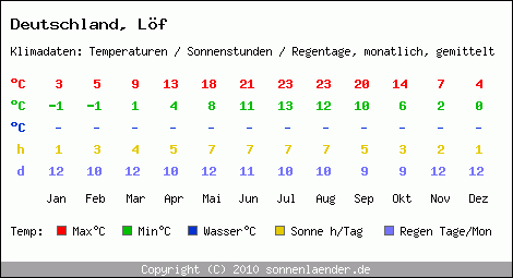 Klimatabelle: Löf in Deutschland