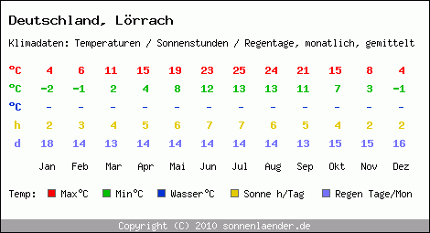 Klimatabelle: Lörrach in Deutschland
