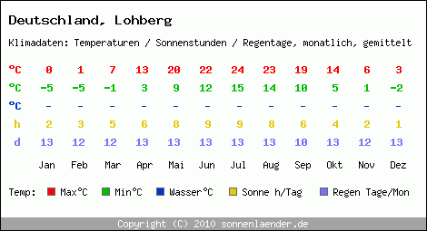 Klimatabelle: Lohberg in Deutschland