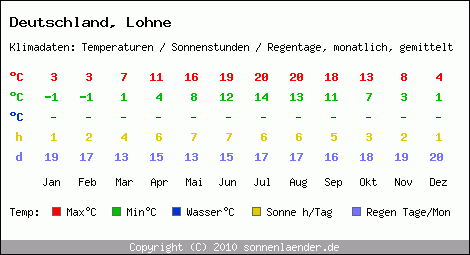 Klimatabelle: Lohne in Deutschland