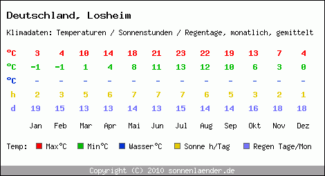 Klimatabelle: Losheim in Deutschland