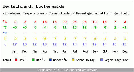 Klimatabelle: Luckenwalde in Deutschland