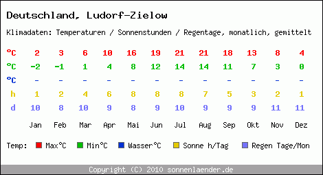 Klimatabelle: Ludorf-Zielow in Deutschland