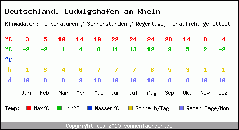Klimatabelle: Ludwigshafen am Rhein in Deutschland