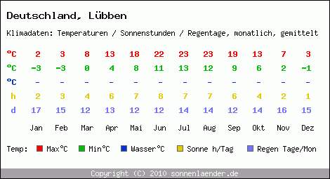 Klimatabelle: Lübben in Deutschland