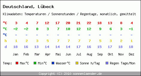 Klimatabelle: Lübeck in Deutschland